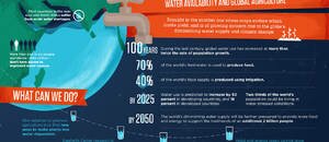 Water Availability and its Impact on Global Agriculture (#infographic)