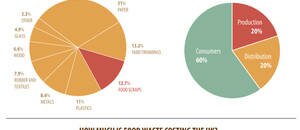 The Big Food Wasters (#infographic)