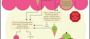 How Healthy is Your Ice Cream (#infographic)