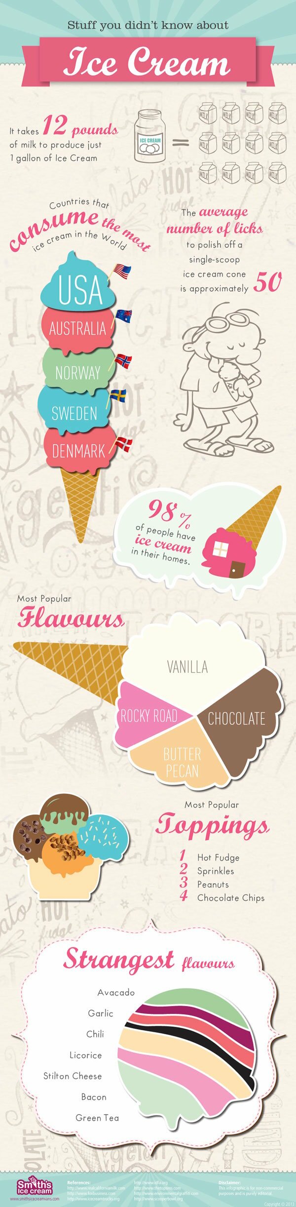 Stuff You Didn't Know about Ice Cream Infographic